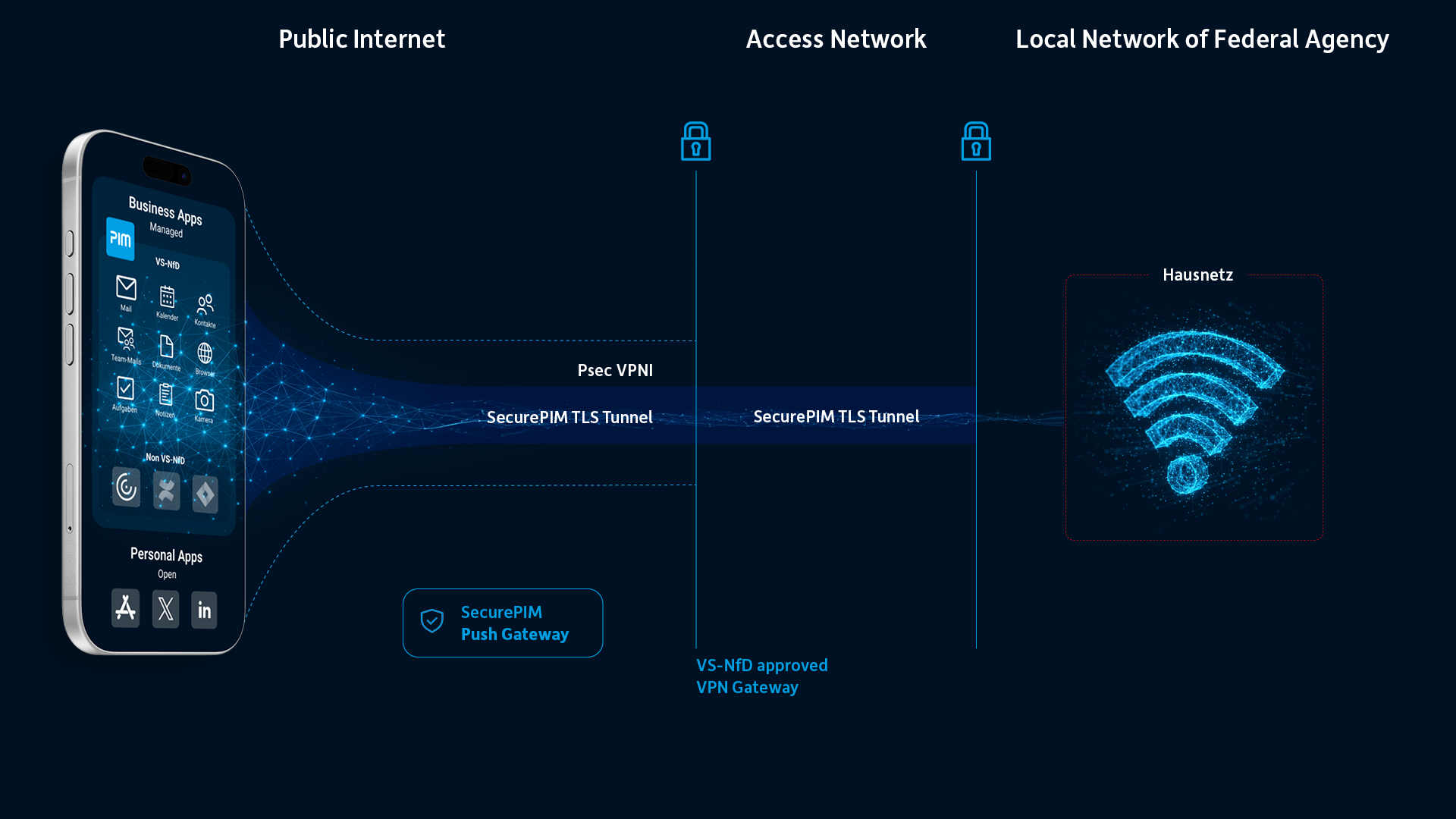 Diagramm zur sicheren Verbindung von SecurePIM über TLS-Tunnel und VPN