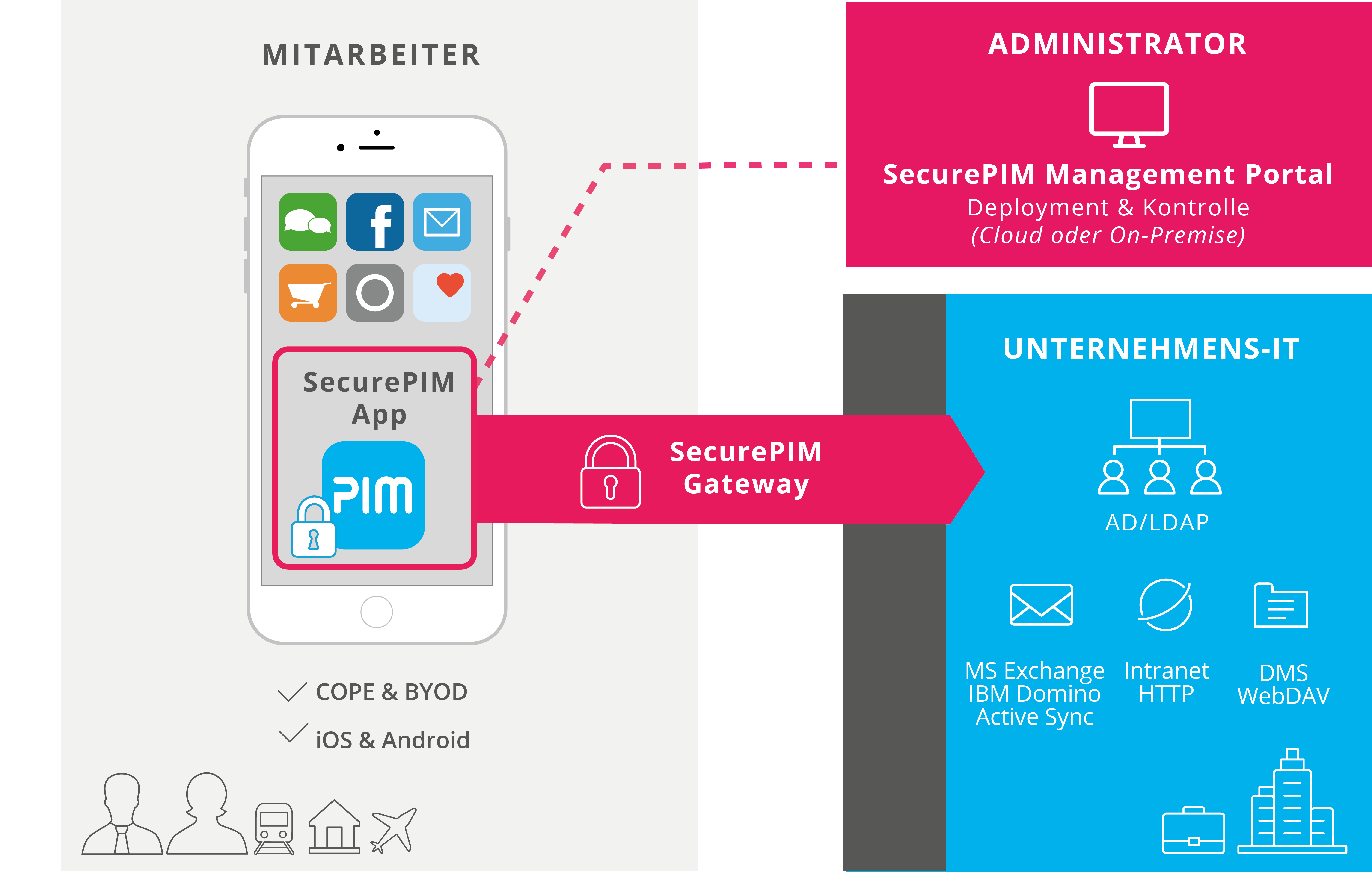 SecurePIM Komponenten Sichere Verbindung über das SecurePIM Gateway und Verwaltung über das SecurePIM Management Portal