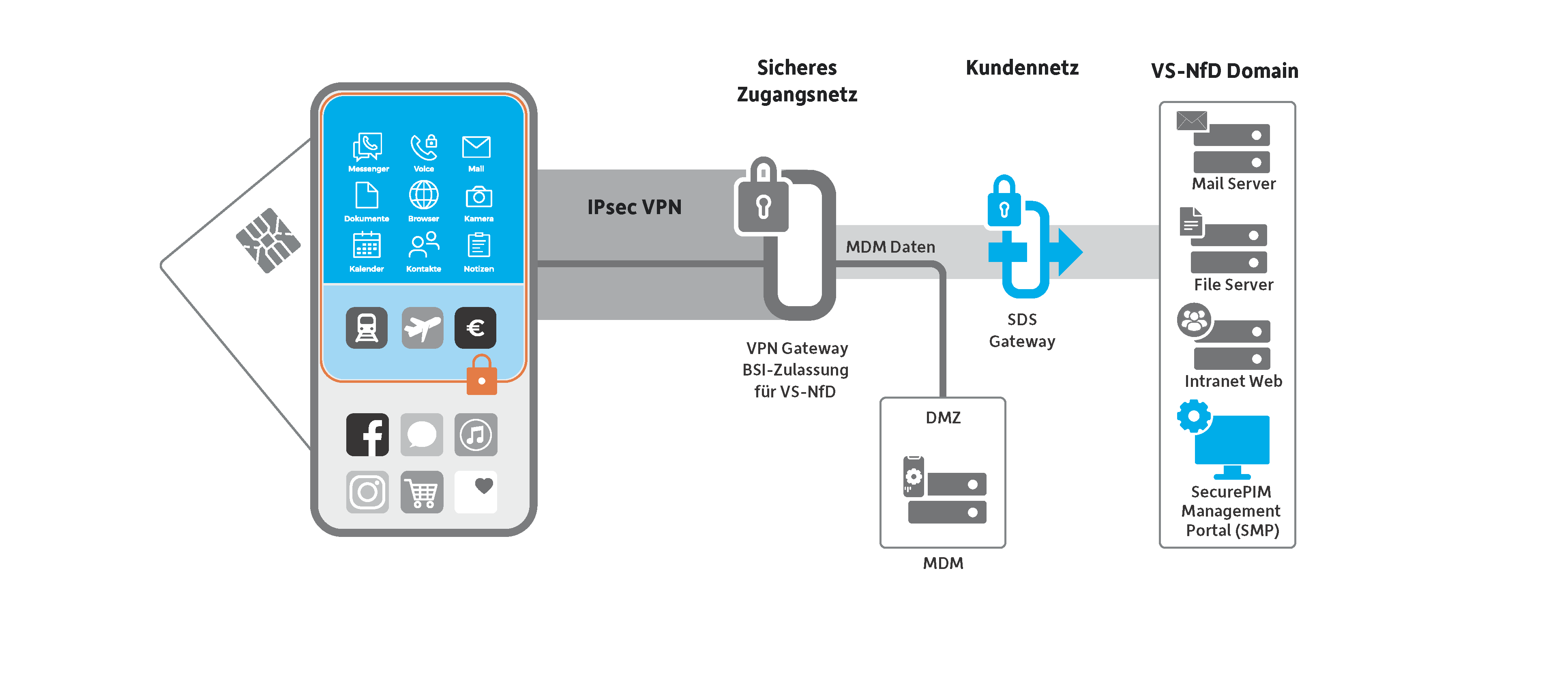 P-20.0119-SecurePIM_SDS_General_Overview_11.20