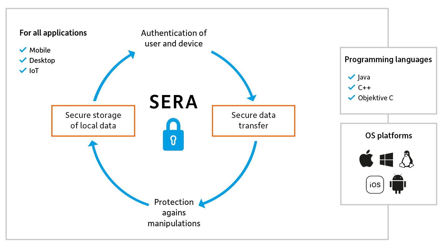 SERA Security Architecture SERA Security Architecture