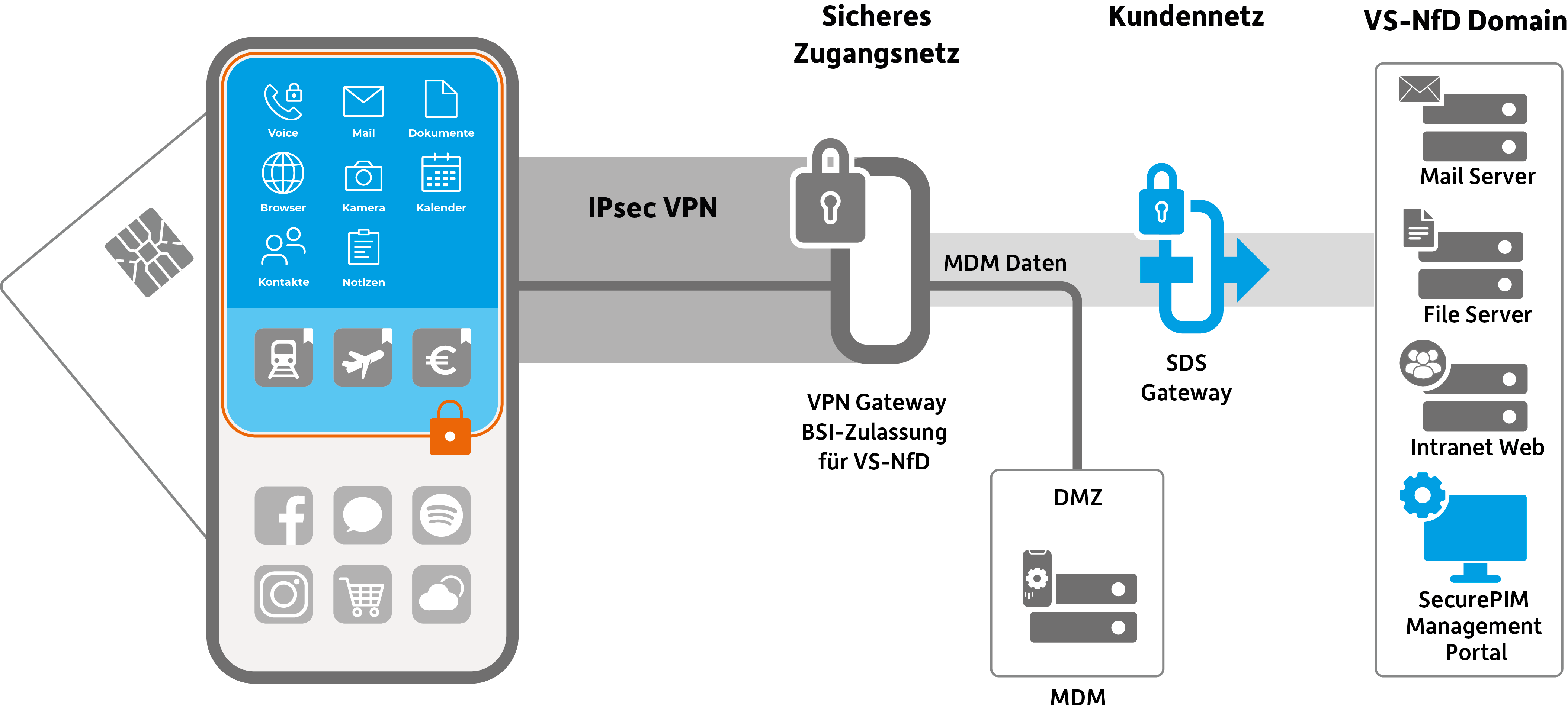 -22.0076_Schaubild_SPIM Overview_GOV SDS_de_04.22 Komponenten SecurePIM Government SDS