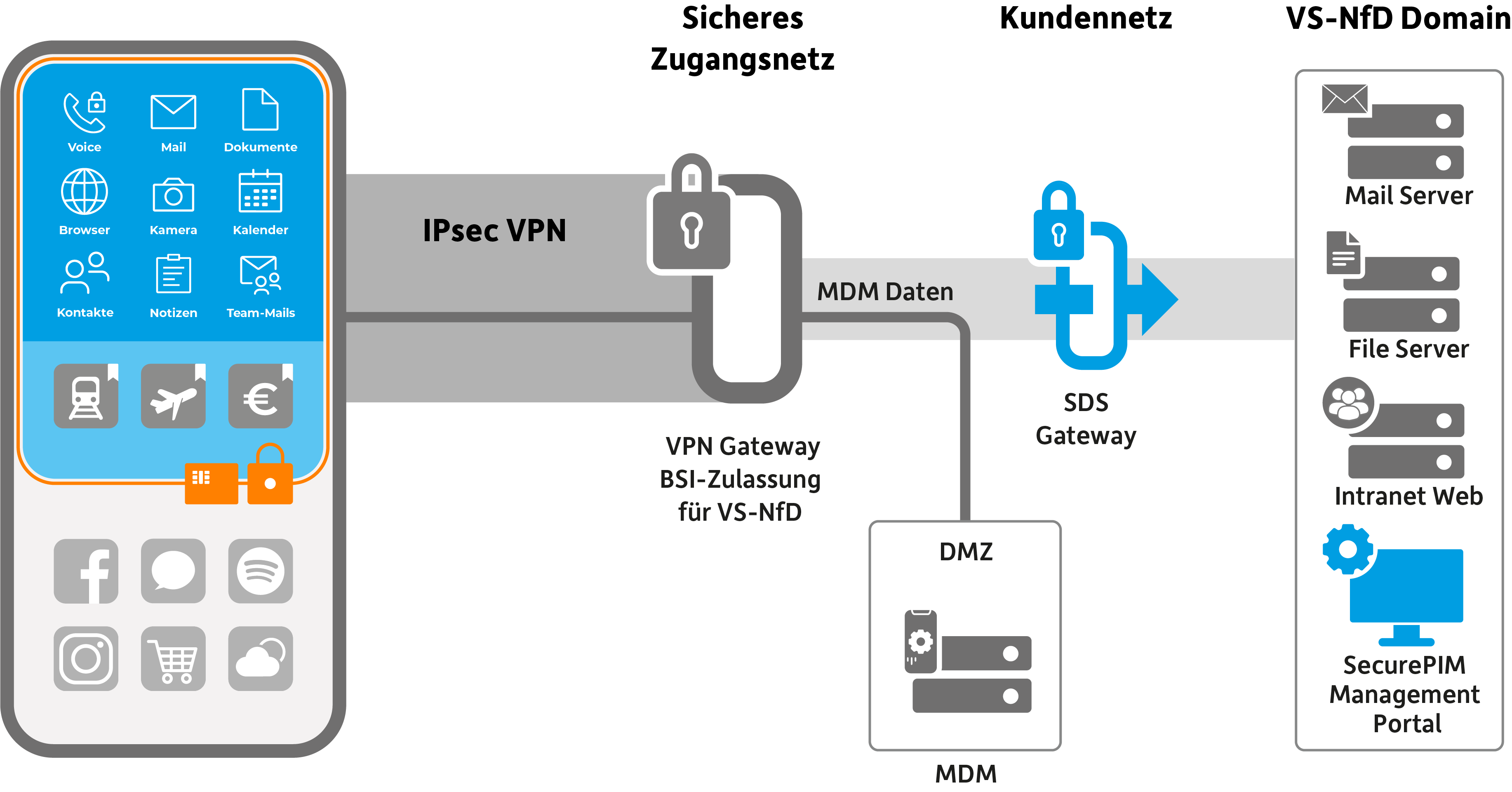 -22.00185_Schaubild_SPIM Overview_GOV SDS_de_12.22 Komponenten SecurePIM Government SDS