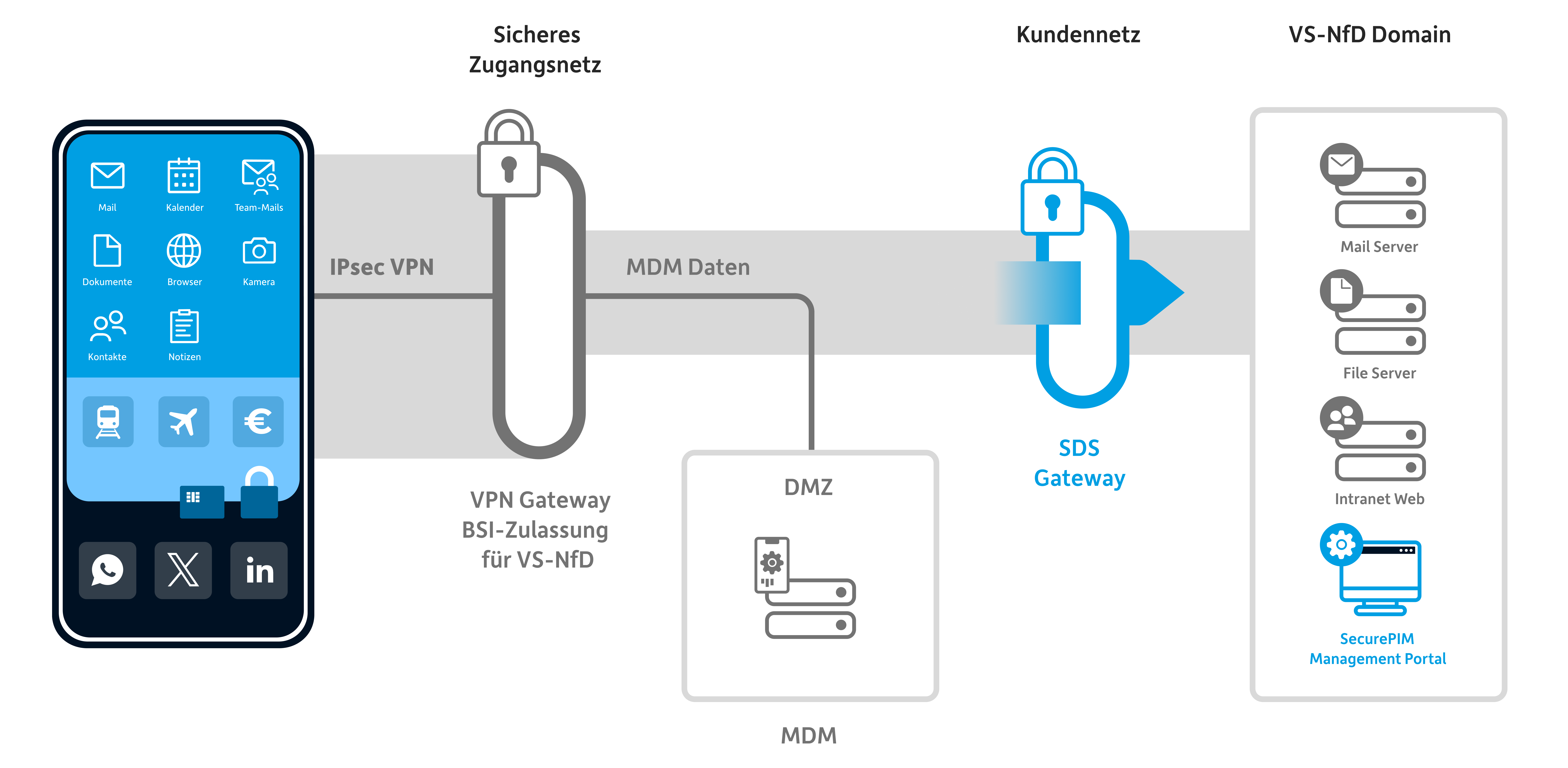 Schaubild_SPIM GOV SDS_DE_10.23 Komponenten SecurePIM Government SDS
