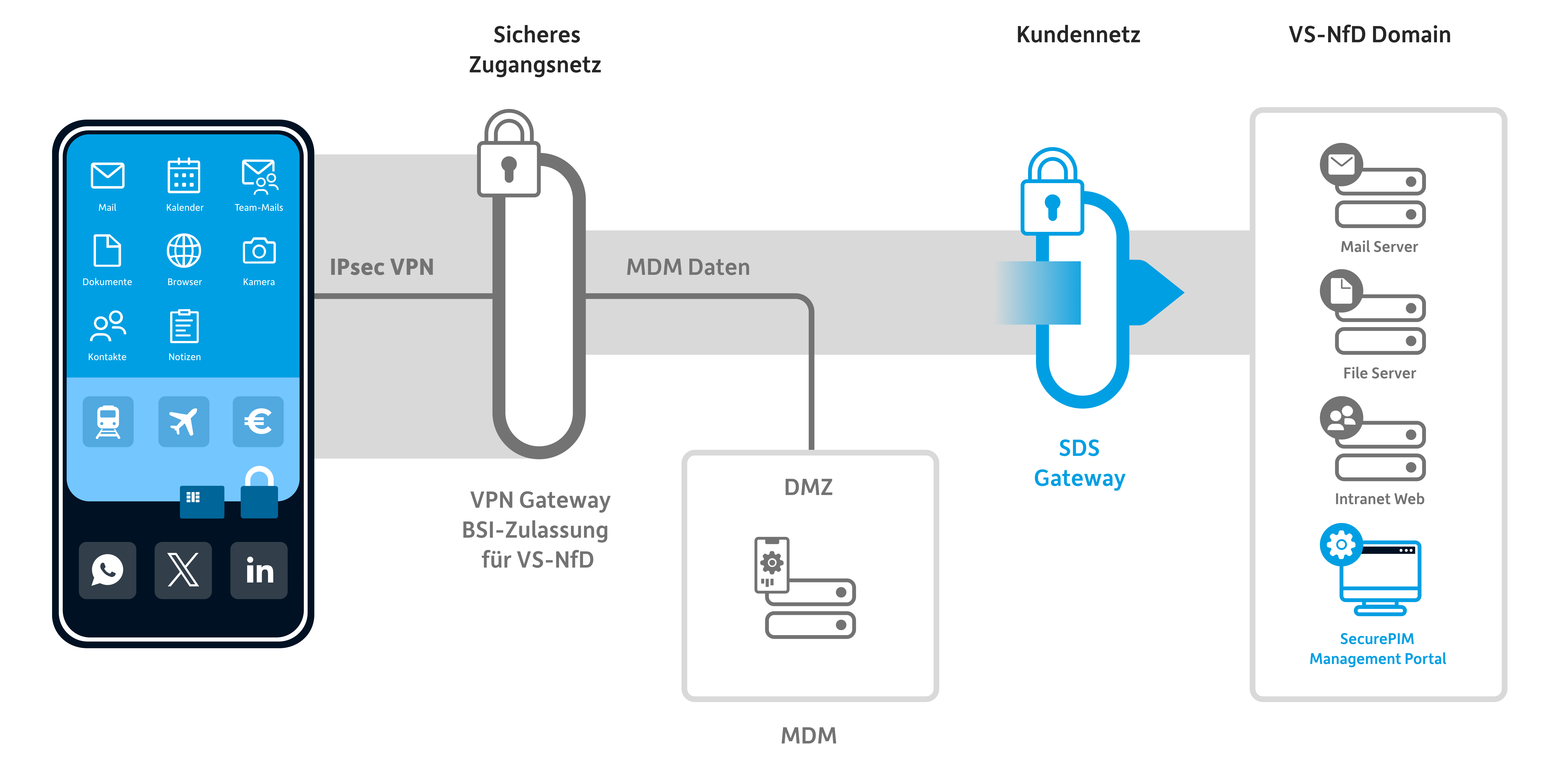 Komponenten SecurePIM Government SDS