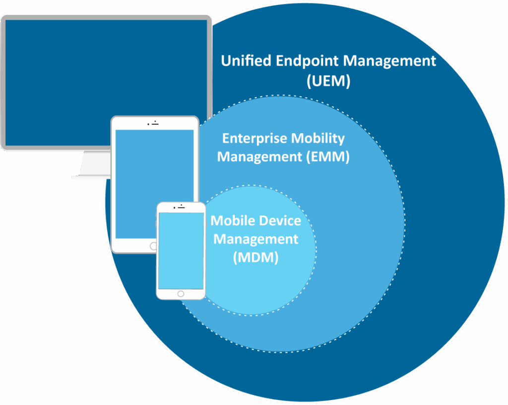 Enterprise Mobility Management (EMM)