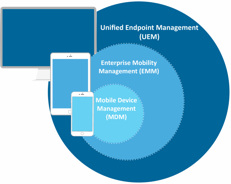 What is Enterprise Mobility Management (EMM)? - Materna Virtual ...